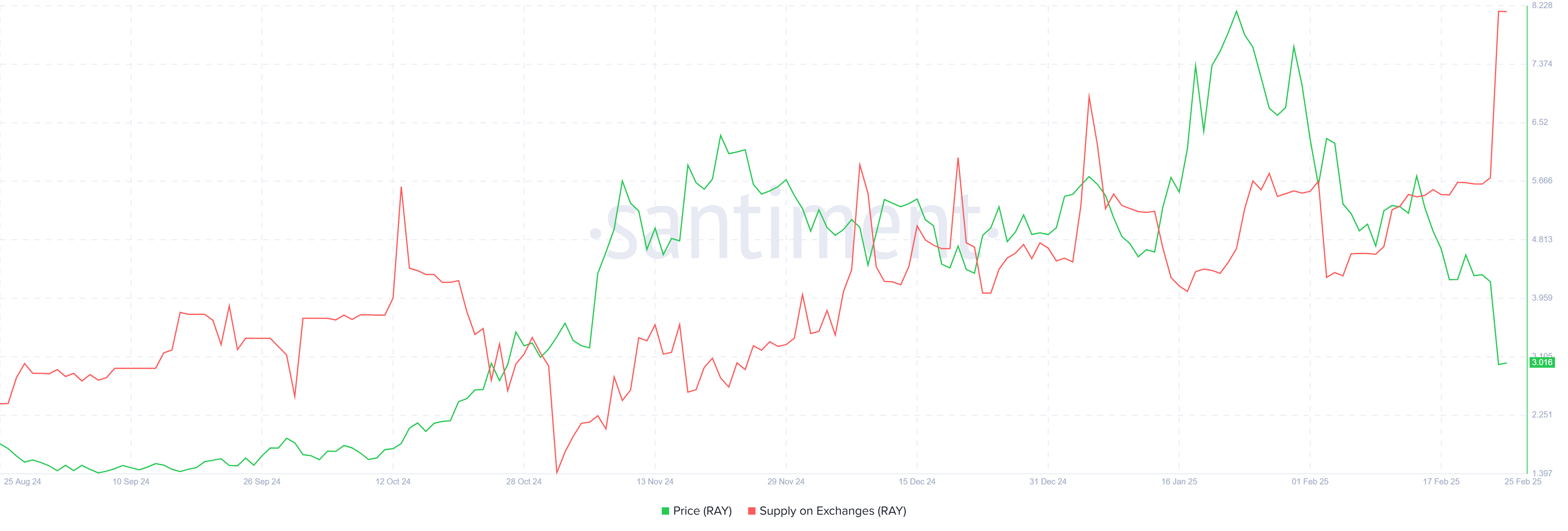 RAY Supply on Exchanges chart. Source: Santiment